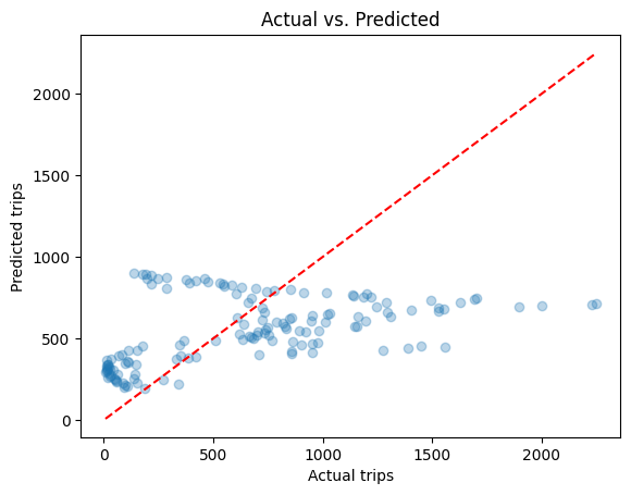 Scatterplot of actual vs. predicted linear regression