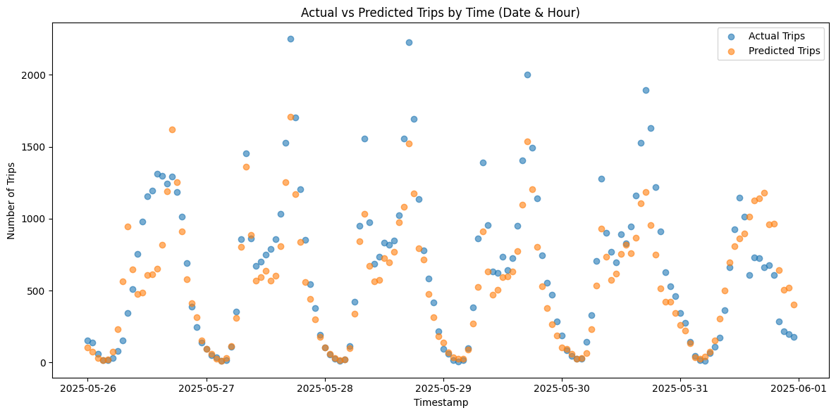 Overlay of actual vs. predicted demand over time