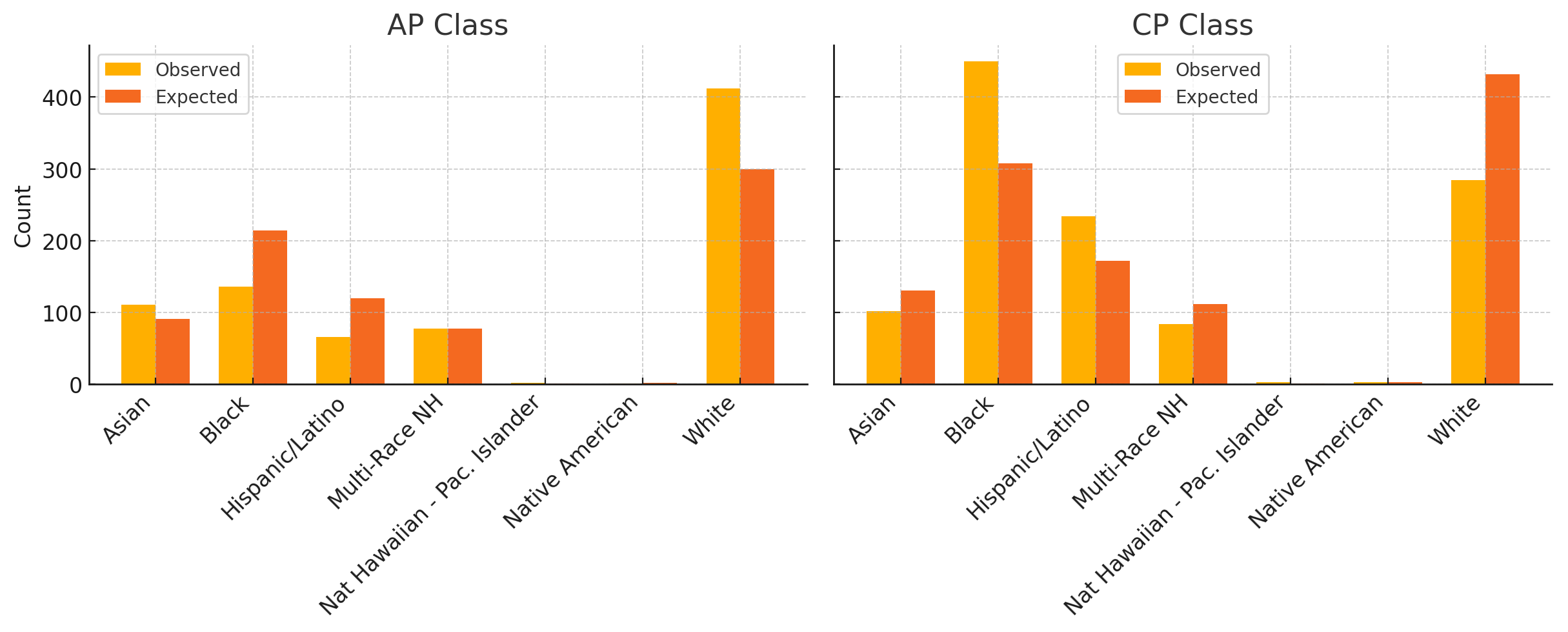 Statistical Analysis
