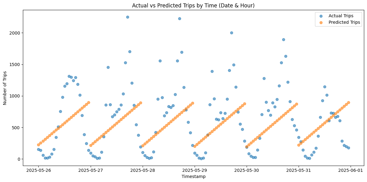 Scatterplot of Time vs. Trips linear regression